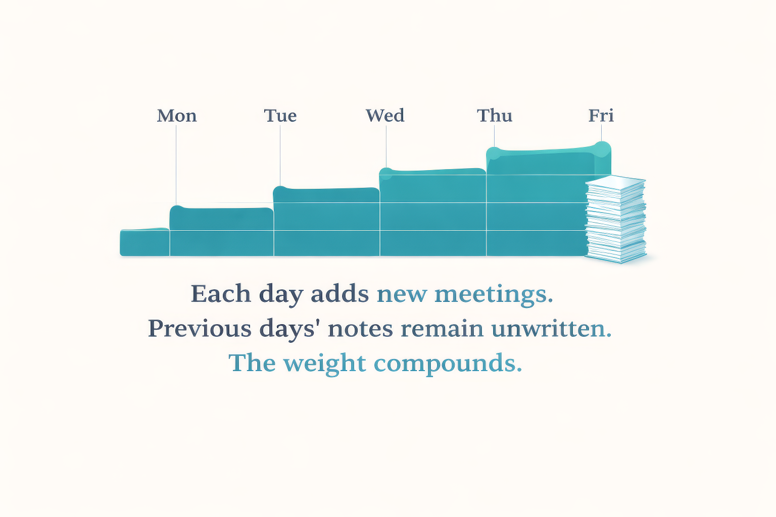 Documentation Debt Accumulation - showing how each day adds new meetings while previous days' notes remain unwritten, compounding through the week
