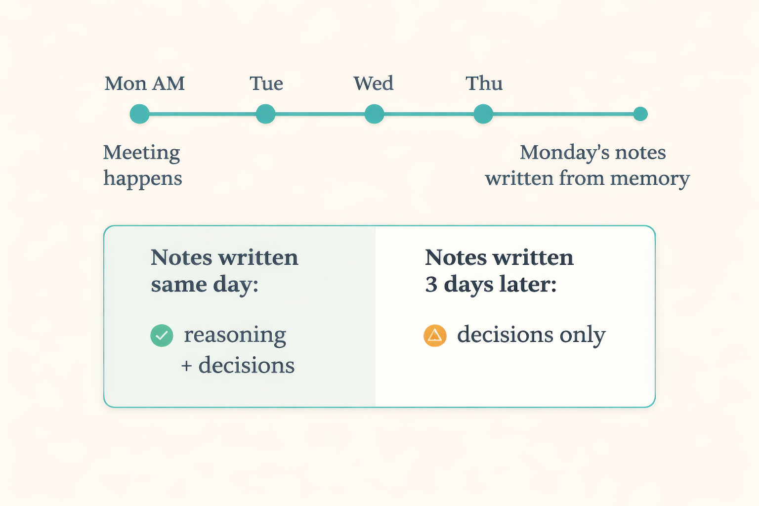 The Documentation Timing Gap - showing how notes written same day capture reasoning and decisions, while notes written 3 days later capture only decisions